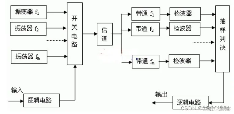 MFSK调制方式的频谱效率,误码率,频谱等matlab仿真_3d_08